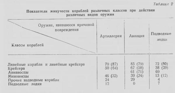 О живучести авианосца: мнение конца 40-х годов