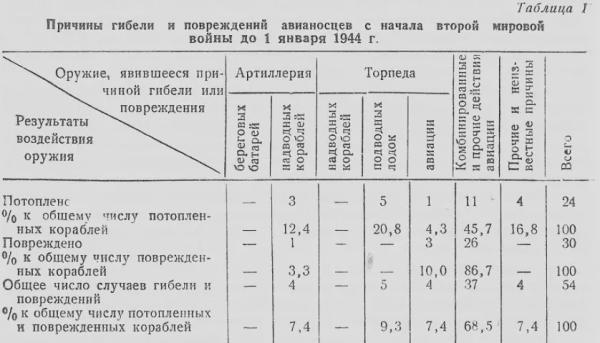 О живучести авианосца: мнение конца 40-х годов
